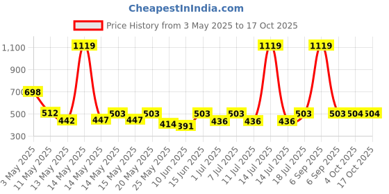 myntra.com Aura Blue & White Striped Printed 350 TC Single Bedsheet Set 2.15 m x 1.50 m aura Price History Graph from 3 May 2025 to 16 Oct 2025