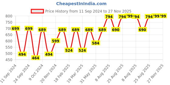 myntra.com Aura Blue & White Textured Analogue Wall Clock aura Price History Graph from 11 Sep 2024 to 27 Nov 2025