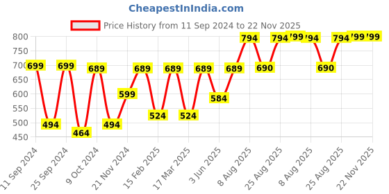 myntra.com Aura Blue & White Textured Analogue Wall Clock aura Price History Graph from 11 Sep 2024 to 21 Nov 2025