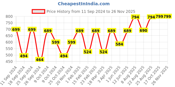 myntra.com Aura Blue & White Textured Round Analogue Wall Clock aura Price History Graph from 11 Sep 2024 to 24 Nov 2025