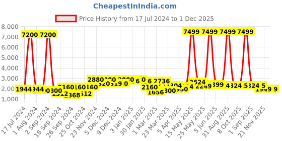 myntra.com Aura Blue & White Textured Vintage Wall Clock aura Price History Graph from 17 Jul 2024 to 30 Nov 2025