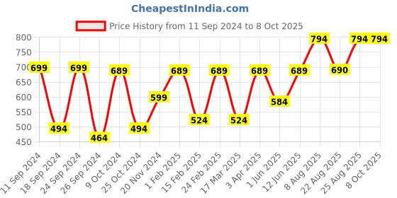 myntra.com Aura Blue & White Textured Wall Clock aura Price History Graph from 11 Sep 2024 to 7 Oct 2025