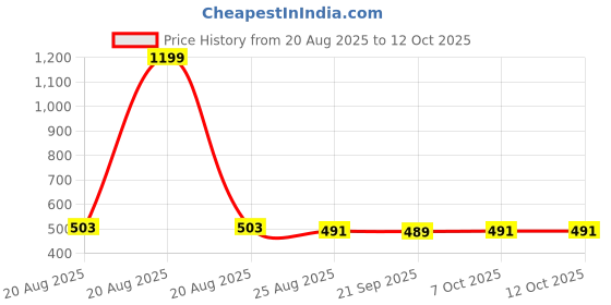 myntra.com Aura Blue & White Zig Zag-Patterned Stain-Resistant Anti-Skid Multipurpose Doormats aura Price History Graph from 20 Aug 2025 to 12 Oct 2025