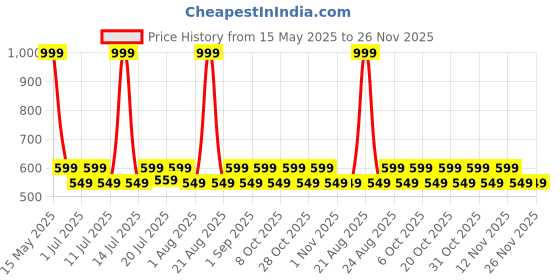 myntra.com Aura Blue & White2 Pieces Window Door Curtain aura Price History Graph from 15 May 2025 to 25 Nov 2025