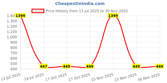 myntra.com Aura Blue & Yellow 1 Piece Synthetic Wood Abstract Wall Paintings aura Price History Graph from 13 Jul 2025 to 29 Nov 2025