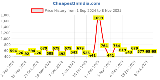 myntra.com Aura Blue & Yellow 2 Pieces Floral Door Curtain aura Price History Graph from 1 Sep 2024 to 3 Nov 2025