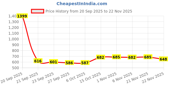 myntra.com Aura Blue & Yellow 2 Pieces Printed Shelf Liner Organisers aura Price History Graph from 20 Sep 2025 to 22 Nov 2025