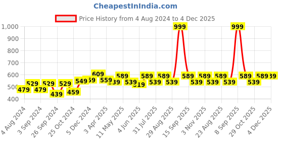 myntra.com Aura Blue & Yellow 2 Pieces Printed Window Curtains aura Price History Graph from 4 Aug 2024 to 4 Dec 2025