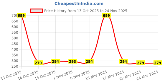 myntra.com Aura Blue & Yellow 3 Pieces Drawer Organisers aura Price History Graph from 13 Oct 2025 to 24 Nov 2025
