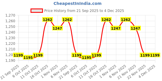 myntra.com Aura Blue & Yellow 30 Pieces Printed Drawer Organisers aura Price History Graph from 21 Sep 2025 to 3 Dec 2025