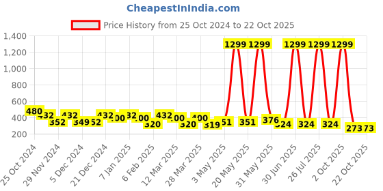 myntra.com Aura Blue & Yellow 6 Pieces Floral Printed Terracotta Diyas aura Price History Graph from 25 Oct 2024 to 21 Oct 2025
