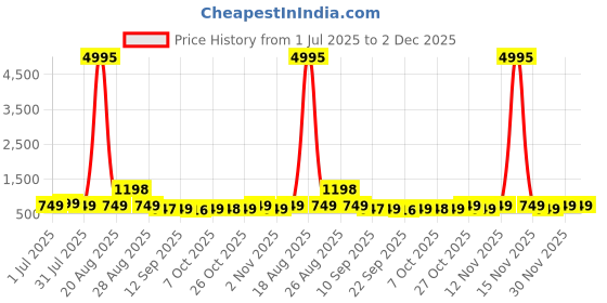 myntra.com Aura Blue & Yellow Abstract Paintings Wall Art aura Price History Graph from 1 Jul 2025 to 2 Dec 2025