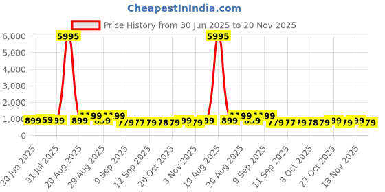 myntra.com Aura Blue & Yellow Buddha Printed Canvas Wall Art aura Price History Graph from 30 Jun 2025 to 20 Nov 2025