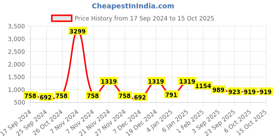 myntra.com Aura Blue & Yellow Cartoon Characters 144 TC 2 Queen Bedsheet with 4 Pillow Covers aura Price History Graph from 17 Sep 2024 to 14 Oct 2025