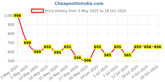 myntra.com Aura Blue & Yellow Cartoon Characters Printed 300 TC King Bedsheet Set 2.5 m x 2.2 m aura Price History Graph from 3 May 2025 to 18 Oct 2025