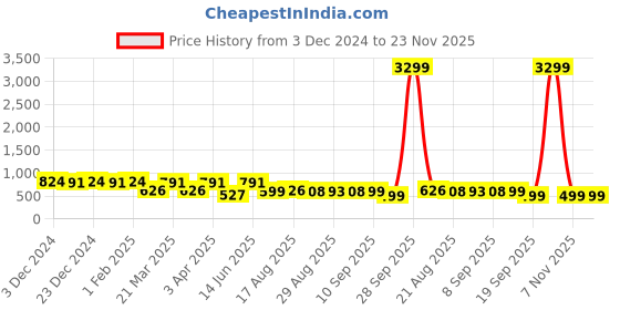 myntra.com Aura Blue & Yellow Geometric 144 TC Queen Bedsheet with 2 Pillow Covers aura Price History Graph from 3 Dec 2024 to 23 Nov 2025