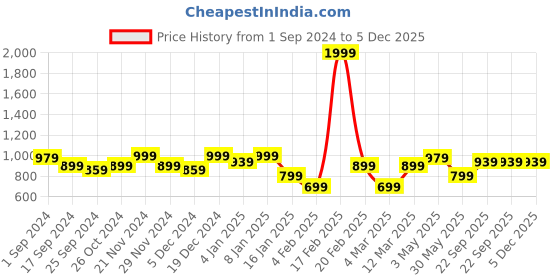 myntra.com Aura Blue & Yellow Geometric Cotton 144 TC King Bedsheet with 2 Pillow Covers aura Price History Graph from 1 Sep 2024 to 5 Dec 2025