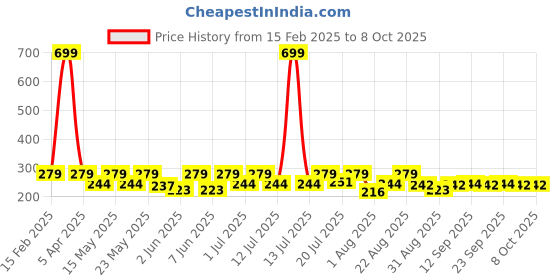 myntra.com Aura Blue & Yellow Printed Rectangular Doormats aura Price History Graph from 15 Feb 2025 to 8 Oct 2025