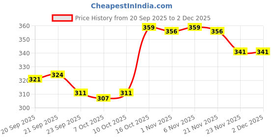 myntra.com Aura Blue & Yellow Printed Shelf Liner Organiser aura Price History Graph from 20 Sep 2025 to 2 Dec 2025