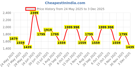 myntra.com Aura Blue & Yellow Religious Printed Radha Krishna Canvas Wall Art aura Price History Graph from 24 May 2025 to 3 Dec 2025