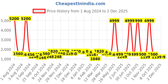myntra.com Aura Blue Arabic Artwork Ceramic Vase aura Price History Graph from 1 Aug 2024 to 1 Dec 2025