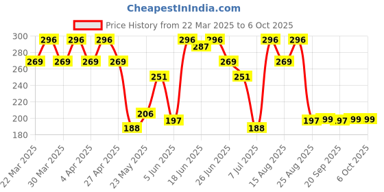 myntra.com Aura Blue Checked Apron With Center Pocket aura Price History Graph from 22 Mar 2025 to 6 Oct 2025