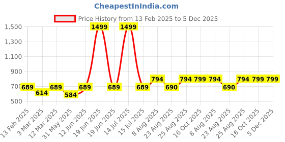 myntra.com Aura Blue Contemporary Wall Clock aura Price History Graph from 13 Feb 2025 to 5 Dec 2025