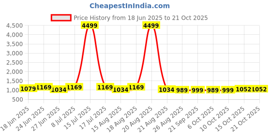 myntra.com Aura Blue Cotton Sofa Cover aura Price History Graph from 18 Jun 2025 to 20 Oct 2025