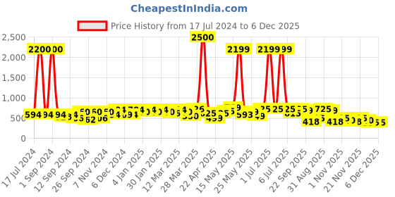 myntra.com Aura Blue Elegant & Crystal Clear Vase aura Price History Graph from 17 Jul 2024 to 6 Dec 2025
