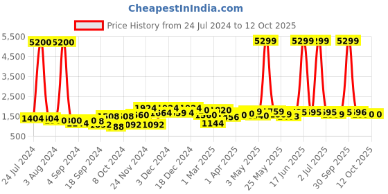 myntra.com Aura Blue Engraved Flower Patterned Cylinderical Vase aura Price History Graph from 24 Jul 2024 to 12 Oct 2025