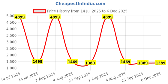 myntra.com Aura Blue Ethnic Motifs 180 TC King Bedsheet with 2 Pillow Covers aura Price History Graph from 14 Jul 2025 to 5 Dec 2025