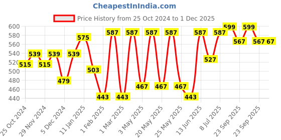 myntra.com Aura Blue Ethnic Motifs Printed Ceramic Glossy Mugs Set of Cups and Mugs aura Price History Graph from 25 Oct 2024 to 1 Dec 2025
