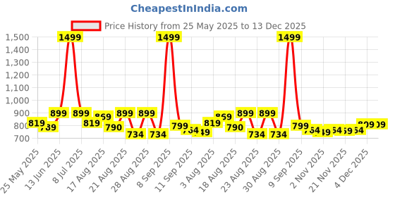 myntra.com Aura Blue Floral 6-Seater Table Cover aura Price History Graph from 25 May 2025 to 13 Dec 2025