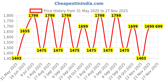 myntra.com Aura Blue Frustum Shaped Table Lamp aura Price History Graph from 31 May 2025 to 27 Nov 2025