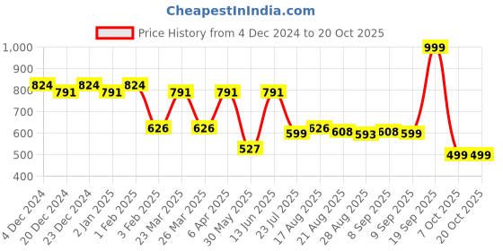 myntra.com Aura Blue Geometric 144 TC Queen Bedsheet with 2 Pillow Covers aura Price History Graph from 4 Dec 2024 to 18 Oct 2025