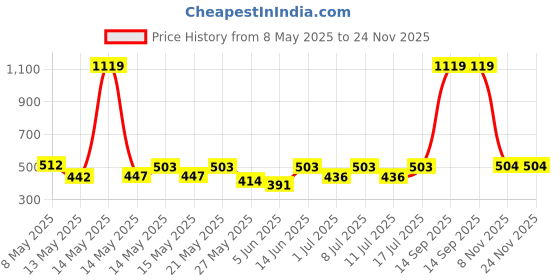 myntra.com Aura Blue Geometric Printed 350 TC Single Bedsheet Set 2.15 m x 1.50 m aura Price History Graph from 8 May 2025 to 23 Nov 2025