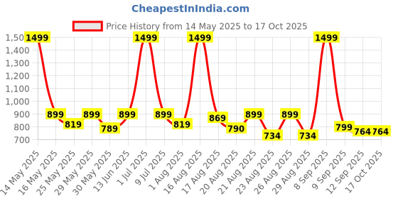 myntra.com Aura Blue Geometric Printed 6-Seater Table Cover aura Price History Graph from 14 May 2025 to 16 Oct 2025