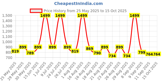 myntra.com Aura Blue Geometric Printed 6-Seater Table Cover aura Price History Graph from 25 May 2025 to 15 Oct 2025