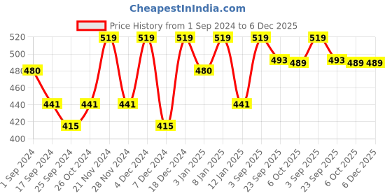 myntra.com Aura Blue Grey Printed Fitted 144 TC Queen Bedsheet With 2 Pillow Covers aura Price History Graph from 1 Sep 2024 to 5 Dec 2025
