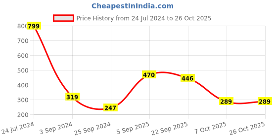 myntra.com Aura Blue Heavy Duty Entrance Cotton Anti Slip Doormats aura Price History Graph from 24 Jul 2024 to 26 Oct 2025