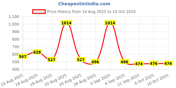 myntra.com Aura Blue Large Cloth Laundry Bag With Handles aura Price History Graph from 14 Aug 2025 to 9 Oct 2025