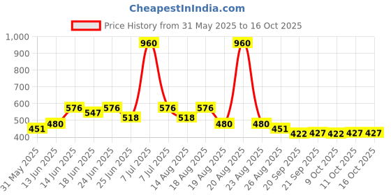 myntra.com Aura Blue Memory Foam Filled Polyester Travel Pillow aura Price History Graph from 31 May 2025 to 15 Oct 2025