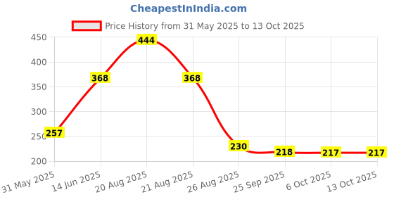 myntra.com Aura Blue Memory Foam Filled Polyester Travel Pillow aura Price History Graph from 31 May 2025 to 13 Oct 2025