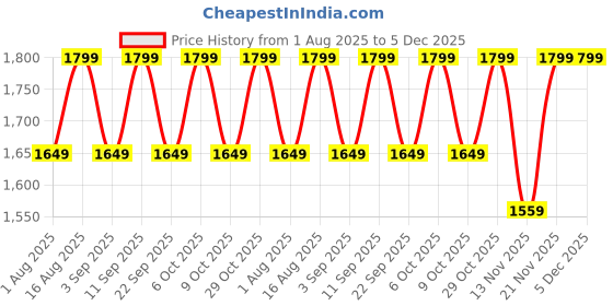 myntra.com Aura Blue Metal Traditional Frusturical Shaped Table Lamp aura Price History Graph from 1 Aug 2025 to 5 Dec 2025