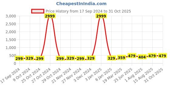myntra.com Aura Blue Microfiber 450GSM Ultra Soft & Light Weight Bath Towels aura Price History Graph from 17 Sep 2024 to 31 Oct 2025