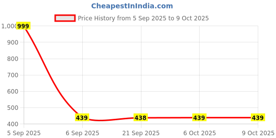 myntra.com Aura Blue Net Jhalar Anti-Skid Rectangle 6 Seater Table Cover aura Price History Graph from 5 Sep 2025 to 9 Oct 2025