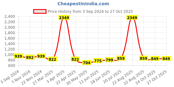 myntra.com Aura Blue Non Slip Bath Rug aura Price History Graph from 3 Sep 2024 to 27 Oct 2025