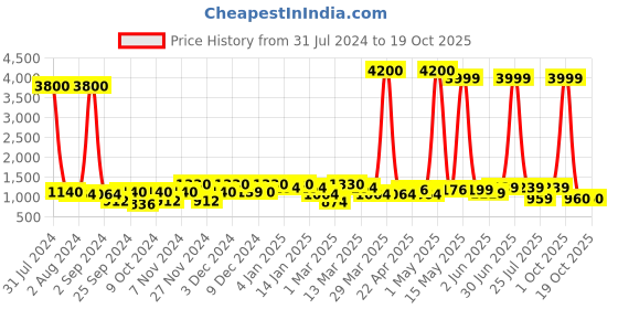 myntra.com Aura Blue Pineapple Designed Carvings Vase aura Price History Graph from 31 Jul 2024 to 19 Oct 2025