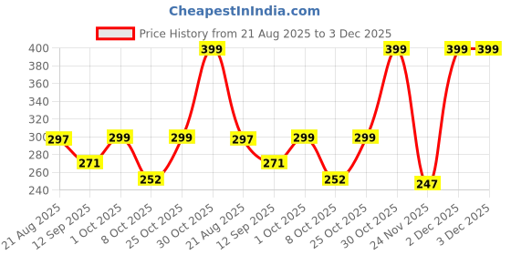 myntra.com Aura Blue Polyester Chair Cover aura Price History Graph from 21 Aug 2025 to 3 Dec 2025