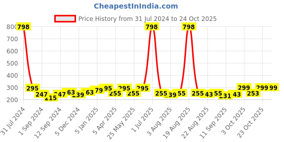 myntra.com Aura Blue Printed Chair Cover aura Price History Graph from 31 Jul 2024 to 23 Oct 2025